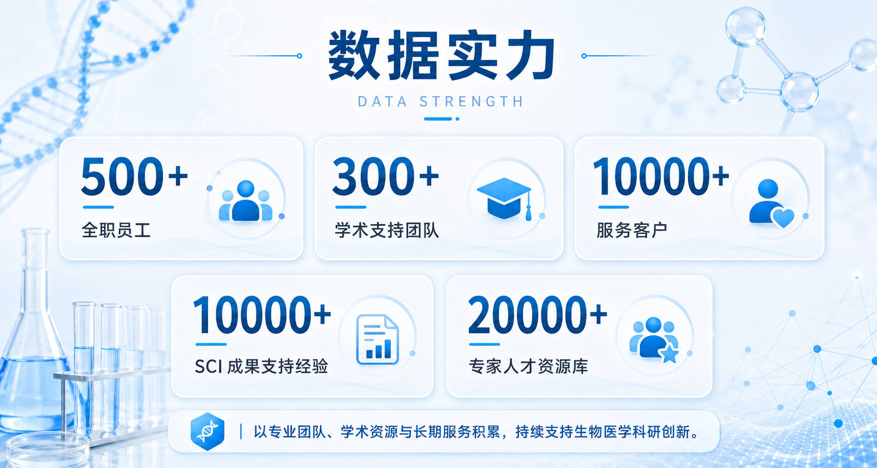 誉嘉医学数据实力：500多名全职员工、300多人的学术支持团队、服务客户超过10000名、拥有10000多项SCI成果支持经验和20000多人的专家人才资源库