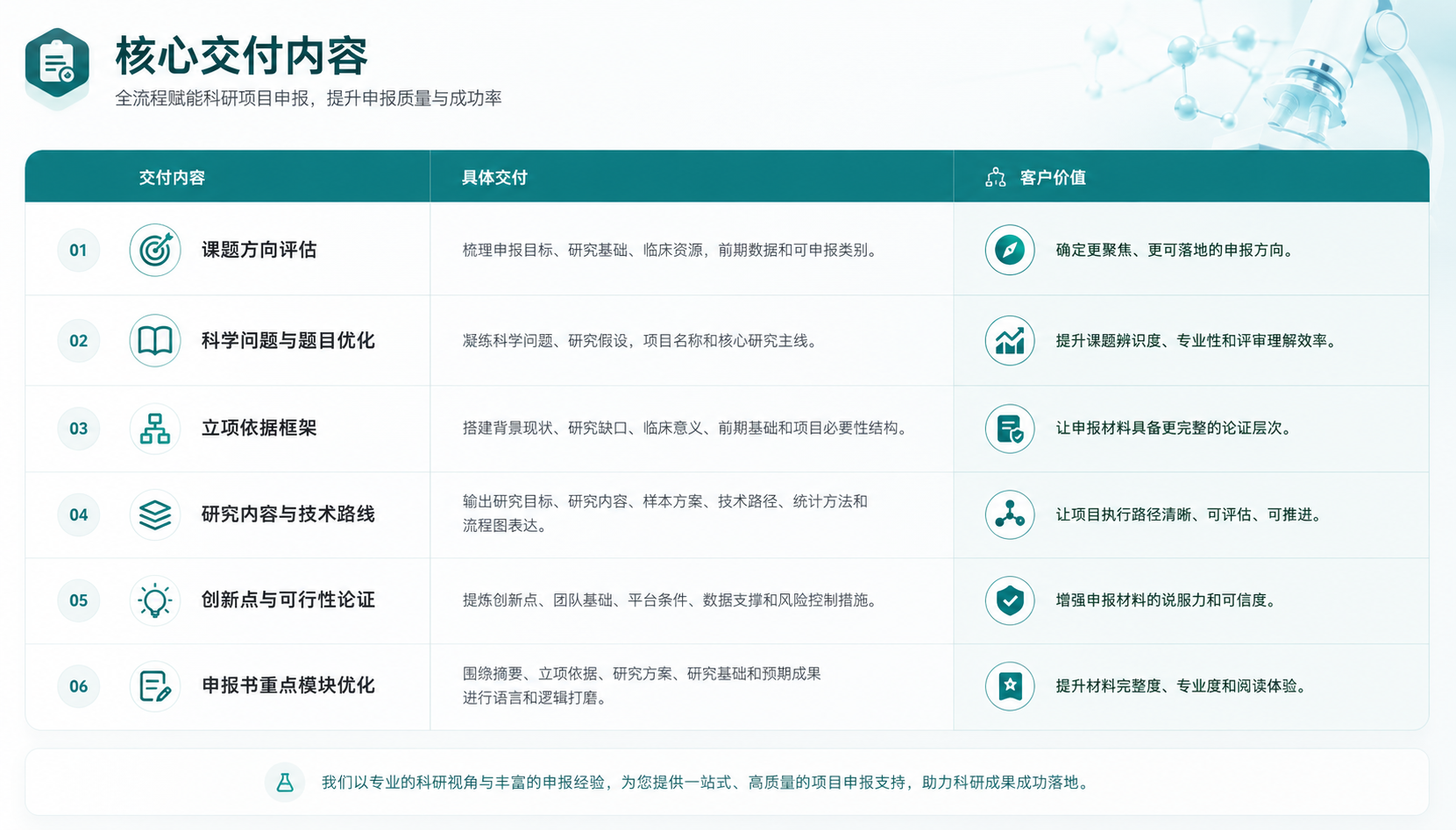 医学科研项目申报核心交付内容：课题方向评估、科学问题与题目优化、立项依据框架、研究内容与技术路线、创新点与可行性论证、申报书重点模块优化