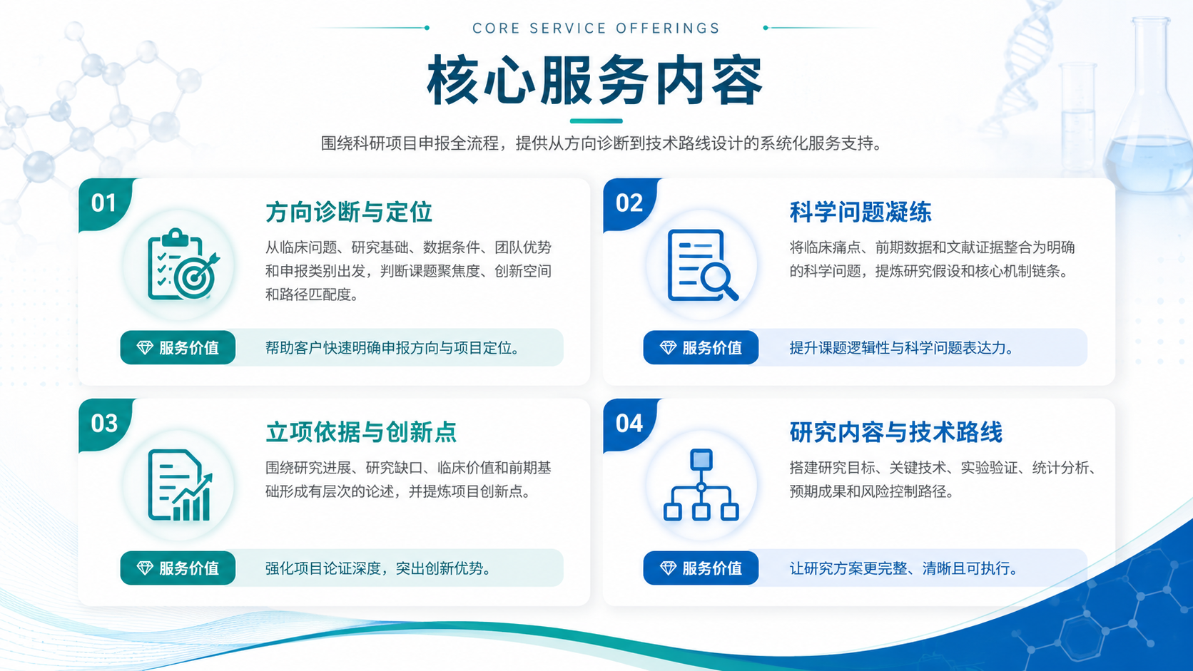 医学科研项目申报核心服务内容：方向诊断与定位、科学问题凝练、立项依据与创新点、研究内容与技术路线