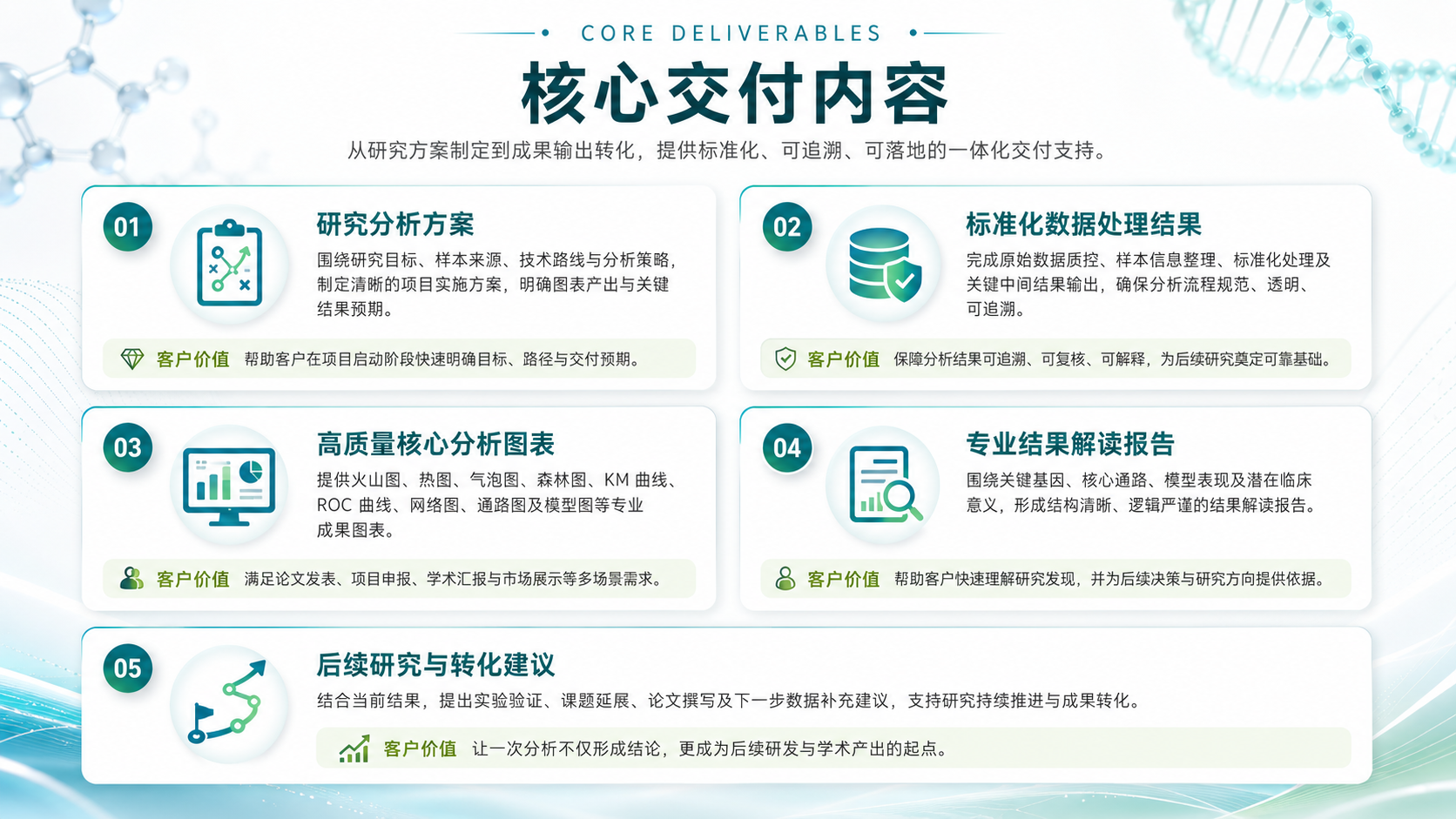 核心交付内容：研究分析方案、标准化数据处理结果、高质量核心分析图表、专业结果解读报告、后续研究与转化建议