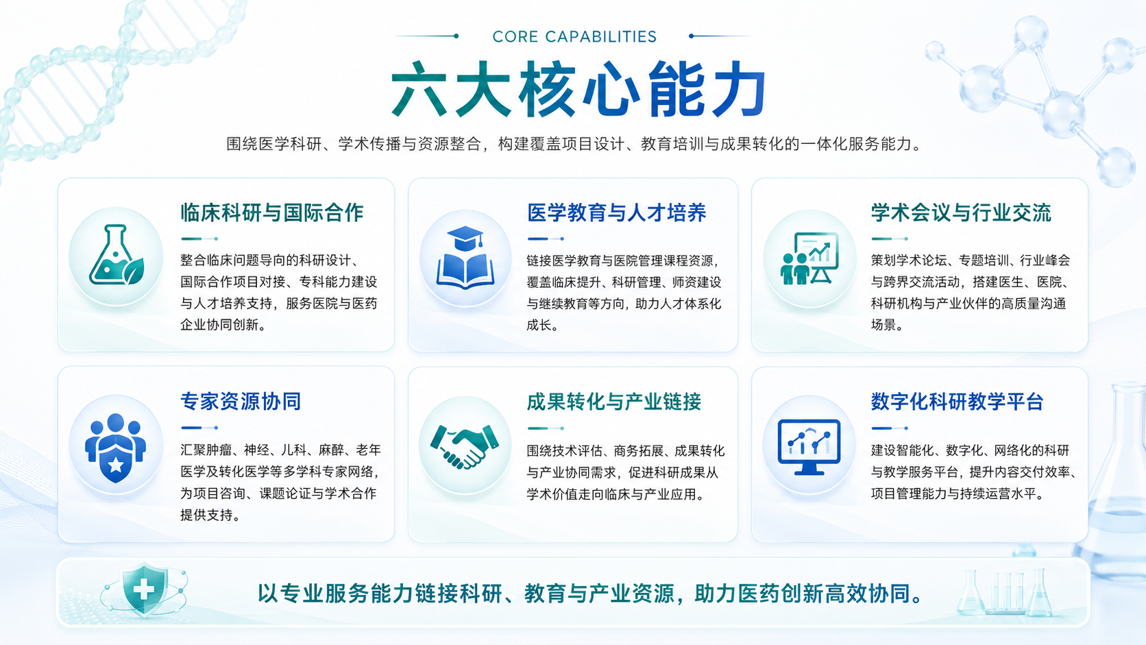 誉嘉国际生物医学研究院六大核心能力：临床科研与国际合作、医学教育与人才培养、学术会议与行业交流、专家资源协同、成果转化与产业链接、数字化科研教学平台