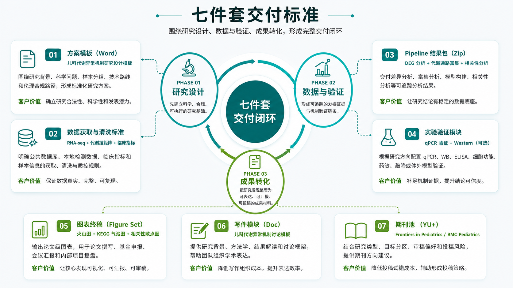 七件套交付标准：研究设计、数据与验证、成果转化完整交付闭环
