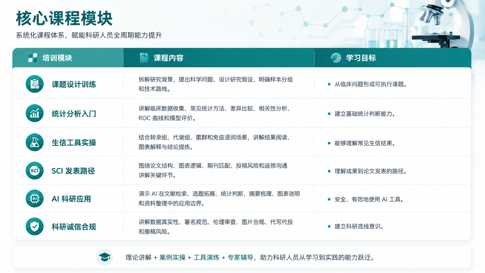 科研技能培训核心课程模块：课题设计训练、统计分析入门、生信工具实操、SCI发表路径、AI科研应用、科研诚信合规