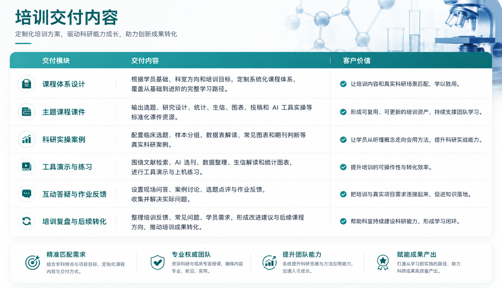 科研技能培训交付内容：课程体系设计、主题课程课件、科研实操案例、工具演示与练习、互动答疑与作业反馈、培训复盘与后续转化